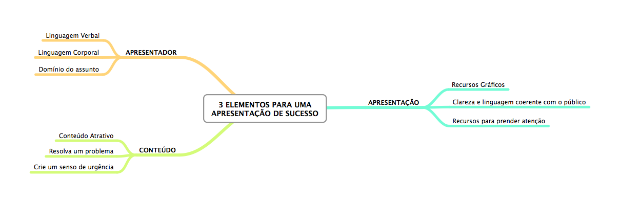 Mapa Mental - Os 3 Elementos para uma Apresentação de Sucesso