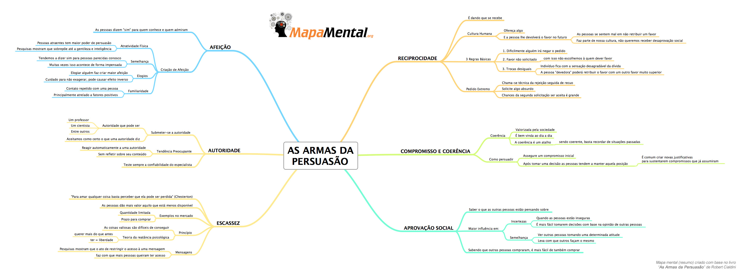 as_armas_da_persuasao_mapa_mental