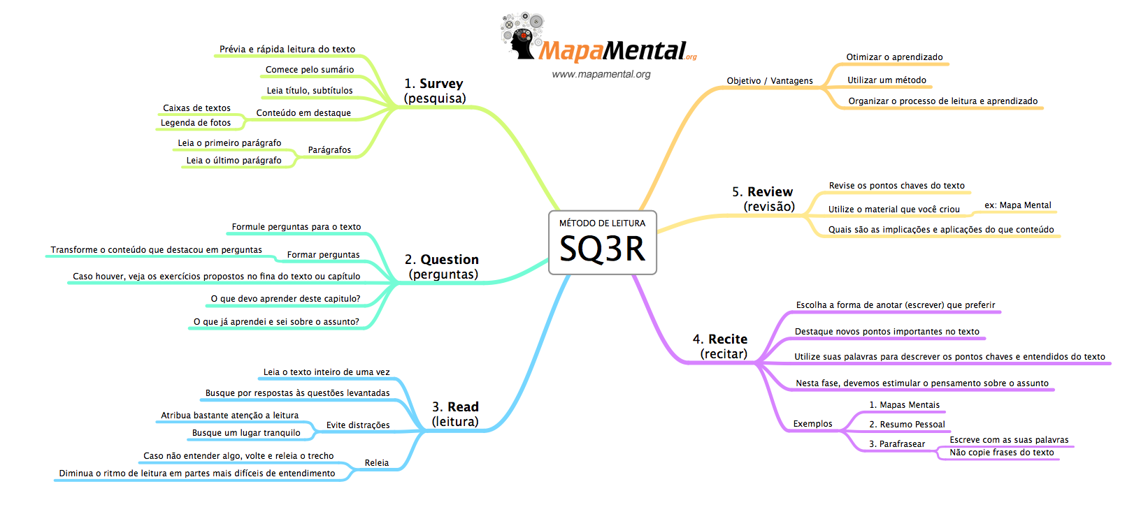 mapa mental metodo sq3r