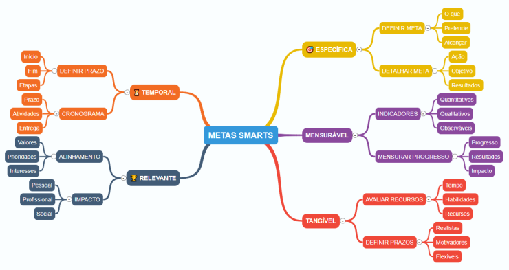 6 Modelos de Mapa Mental