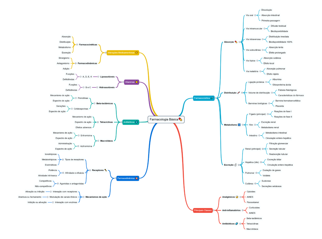 estudar farmacologia basica mapa mental