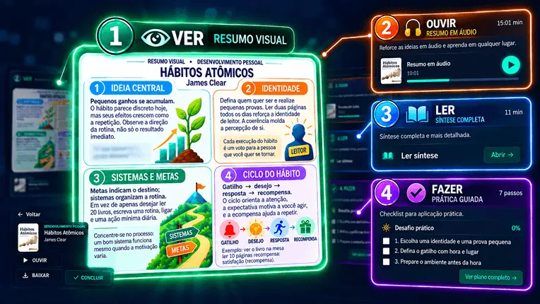 Livros em Ação com resumo visual, áudio, texto e checklist prático